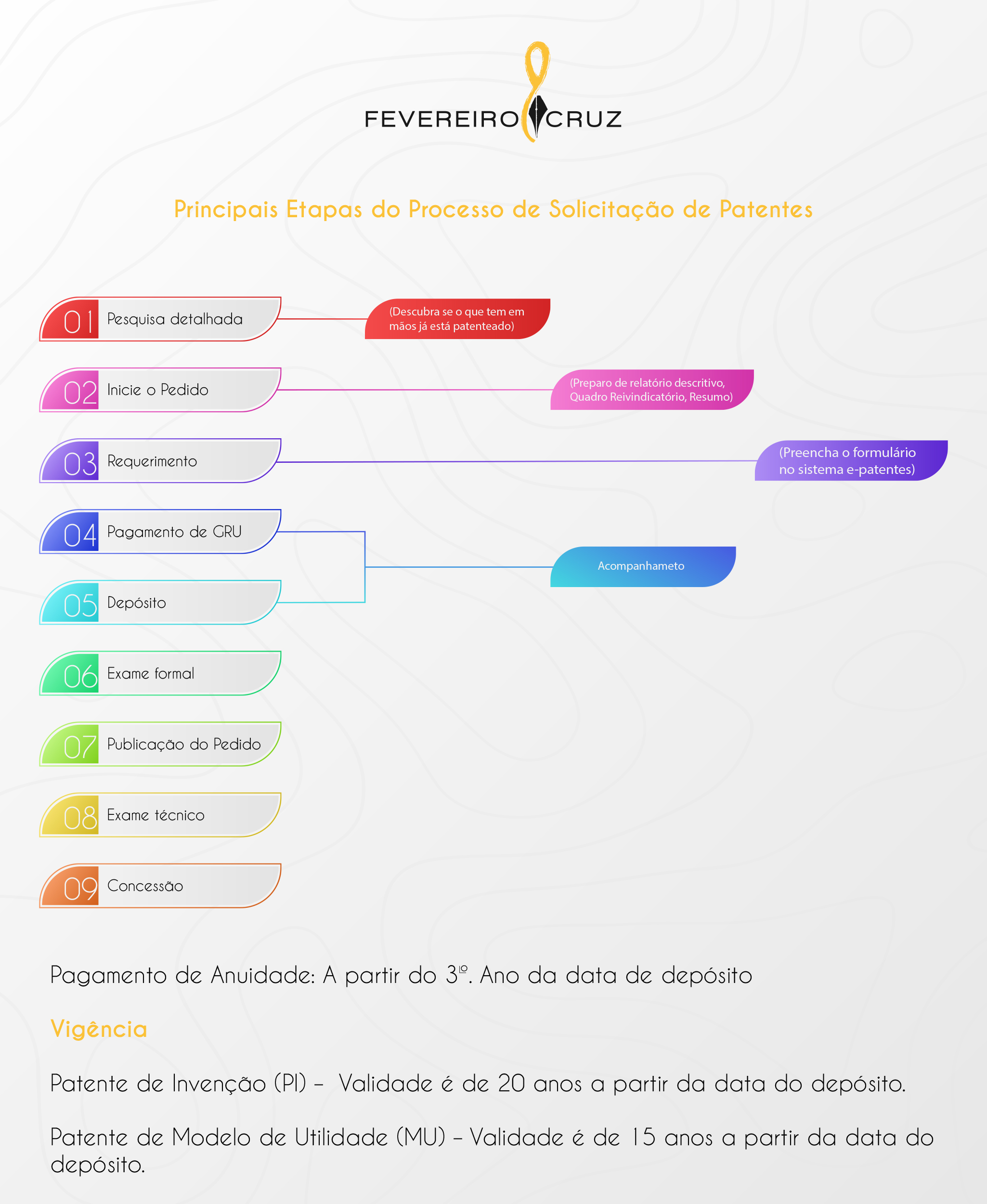 Principais Etapas do Processo de Solicitação de Patentes